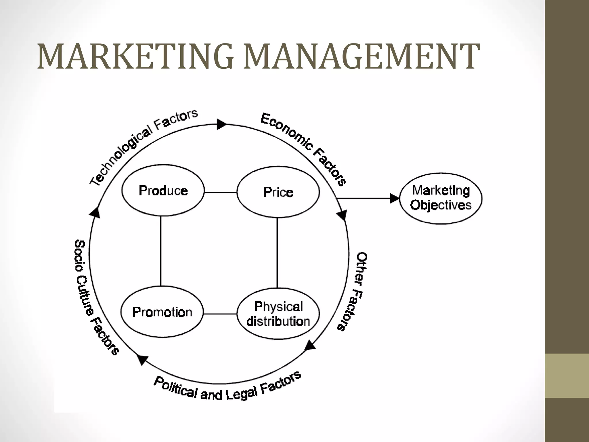 MARKETING MANAGEMENT
 