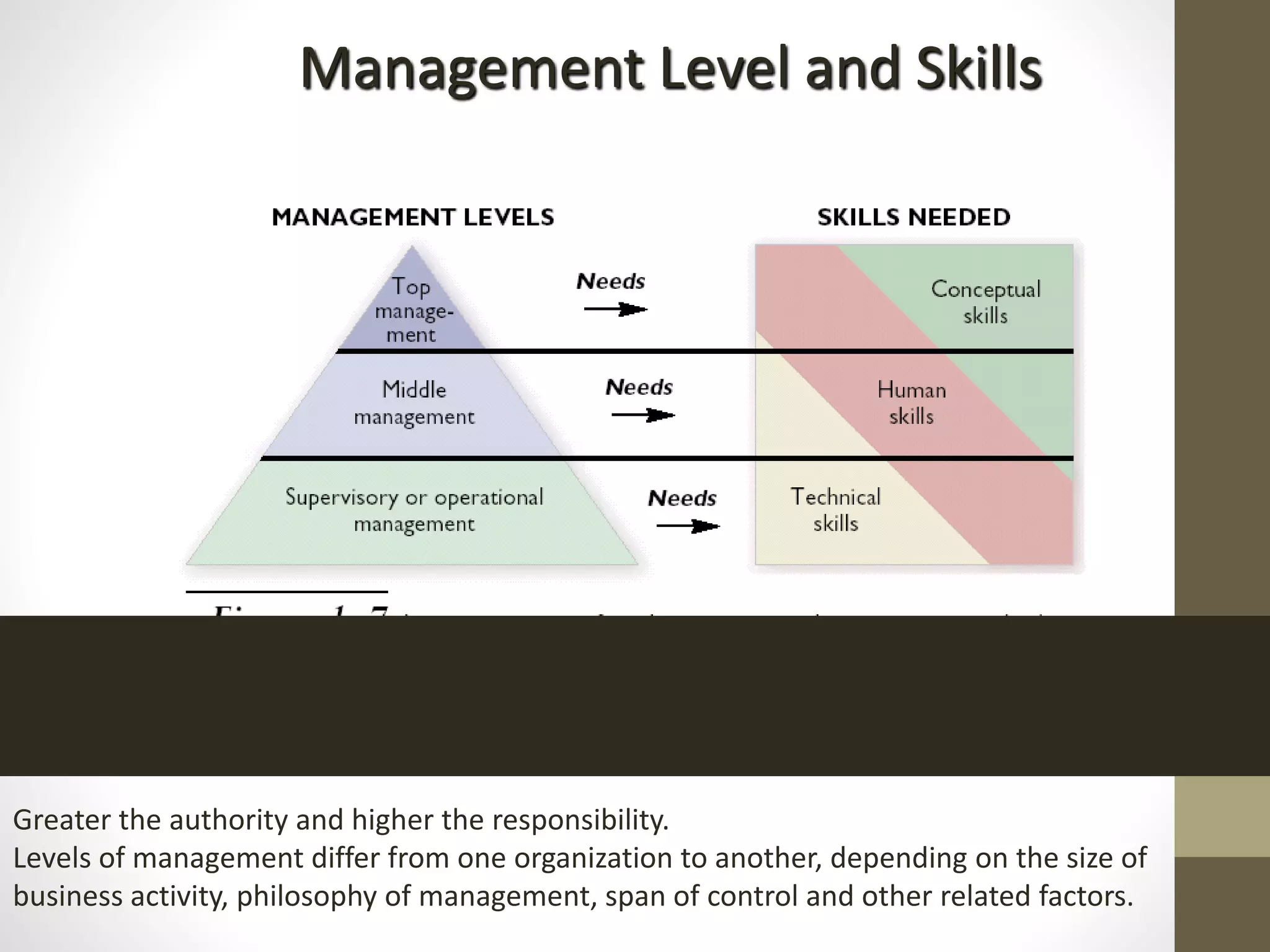 Greater the authority and higher the responsibility.
Levels of management differ from one organization to another, depending on the size of
business activity, philosophy of management, span of control and other related factors.
Management Level and Skills
 