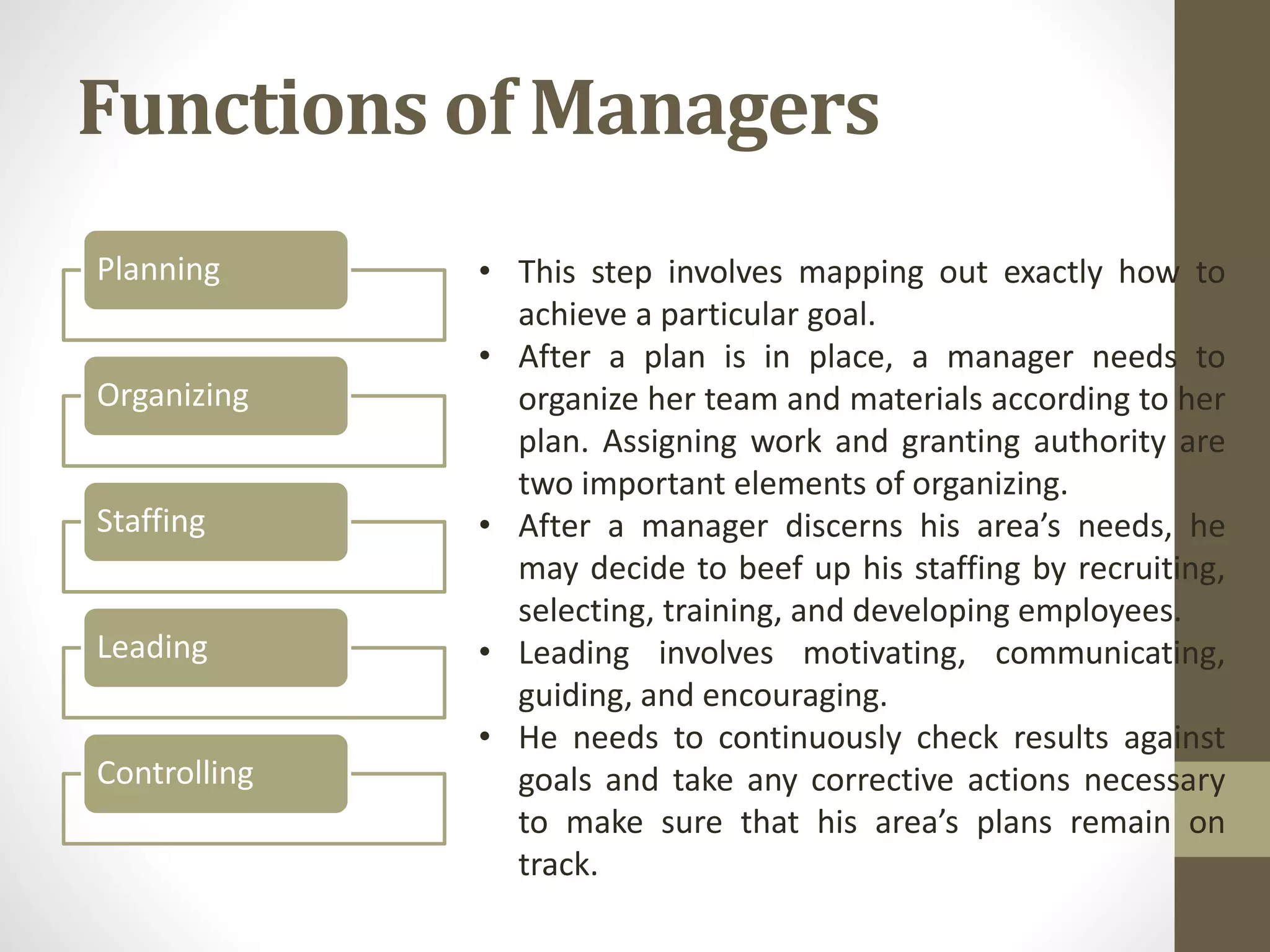 Functions of Managers
Planning
Organizing
Staffing
Leading
Controlling
• This step involves mapping out exactly how to
achieve a particular goal.
• After a plan is in place, a manager needs to
organize her team and materials according to her
plan. Assigning work and granting authority are
two important elements of organizing.
• After a manager discerns his area’s needs, he
may decide to beef up his staffing by recruiting,
selecting, training, and developing employees.
• Leading involves motivating, communicating,
guiding, and encouraging.
• He needs to continuously check results against
goals and take any corrective actions necessary
to make sure that his area’s plans remain on
track.
 