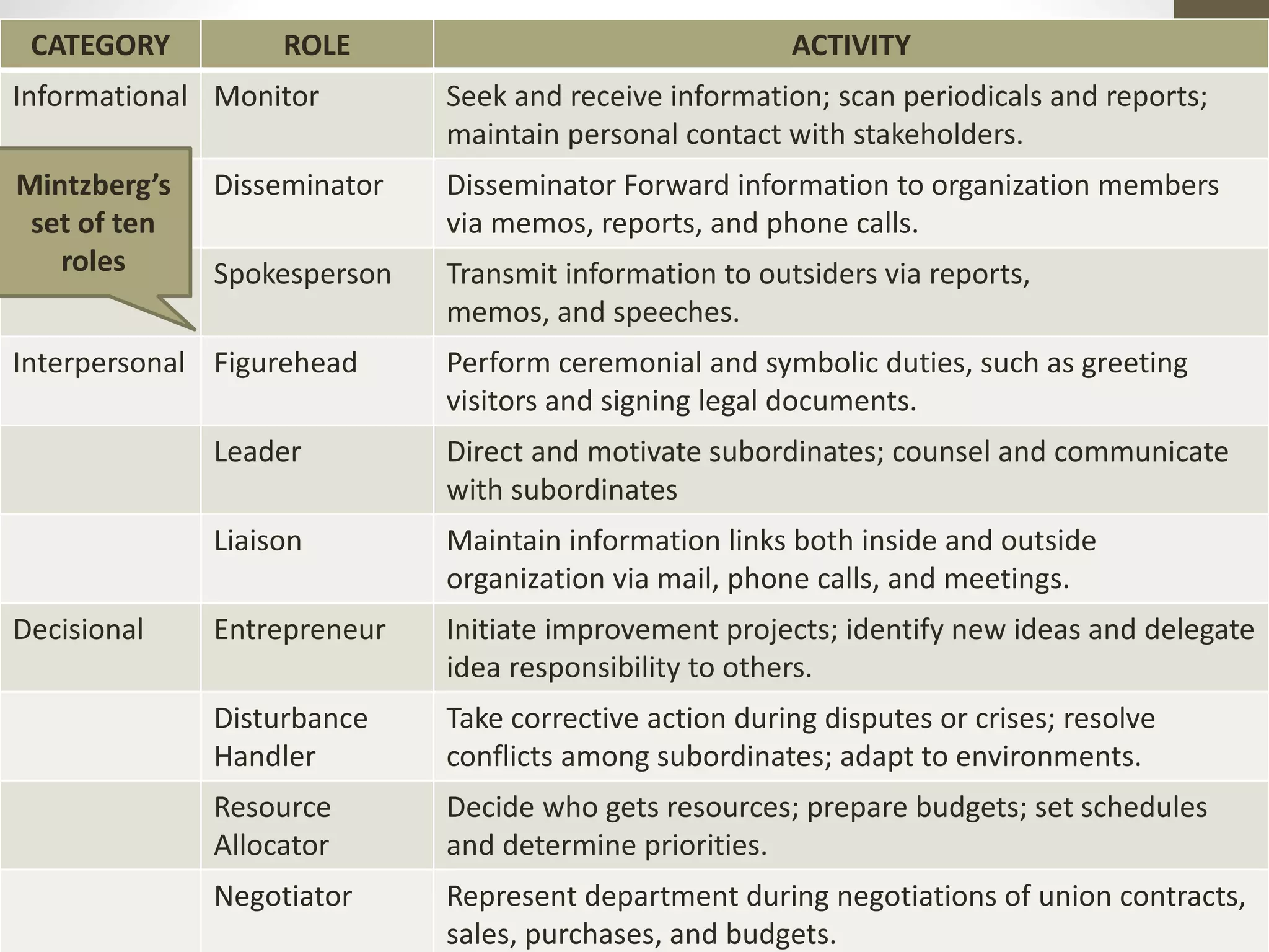 CATEGORY ROLE ACTIVITY
Informational Monitor Seek and receive information; scan periodicals and reports;
maintain personal contact with stakeholders.
Disseminator Disseminator Forward information to organization members
via memos, reports, and phone calls.
Spokesperson Transmit information to outsiders via reports,
memos, and speeches.
Interpersonal Figurehead Perform ceremonial and symbolic duties, such as greeting
visitors and signing legal documents.
Leader Direct and motivate subordinates; counsel and communicate
with subordinates
Liaison Maintain information links both inside and outside
organization via mail, phone calls, and meetings.
Decisional Entrepreneur Initiate improvement projects; identify new ideas and delegate
idea responsibility to others.
Disturbance
Handler
Take corrective action during disputes or crises; resolve
conflicts among subordinates; adapt to environments.
Resource
Allocator
Decide who gets resources; prepare budgets; set schedules
and determine priorities.
Negotiator Represent department during negotiations of union contracts,
sales, purchases, and budgets.
Mintzberg’s
set of ten
roles
 
