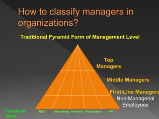 Traditional Pyramid Form of Management Level
Top
Managers
Middle Managers
First-Line Managers
Non-Managerial
Employees
Functional
Areas
R&D Marketing Finance Production HR
 
