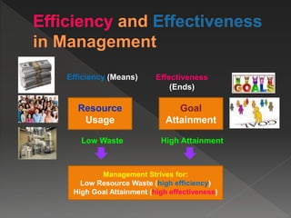 Resource
Usage
Goal
Attainment
Management Strives for:
Low Resource Waste (high efficiency)
High Goal Attainment (high effectiveness)
Low Waste High Attainment
Efficiency (Means) Effectiveness
(Ends)
 