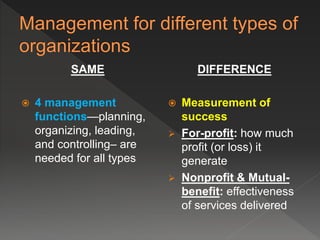 SAME
 4 management
functions—planning,
organizing, leading,
and controlling– are
needed for all types
DIFFERENCE
 Measurement of
success
 For-profit: how much
profit (or loss) it
generate
 Nonprofit & Mutual-
benefit: effectiveness
of services delivered
 