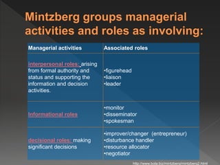 Managerial activities Associated roles
interpersonal roles: arising
from formal authority and
status and supporting the
information and decision
activities.
•figurehead
•liaison
•leader
Informational roles
•monitor
•disseminator
•spokesman
decisional roles: making
significant decisions
•improver/changer (entrepreneur)
•disturbance handler
•resource allocator
•negotiator
http://www.bola.biz/mintzberg/mintzberg2.html
 