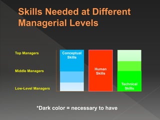 Human
Skills
Conceptual
Skills
Technical
Skills
Top Managers
Middle Managers
Low-Level Managers
*Dark color = necessary to have
 