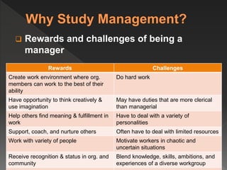  Rewards and challenges of being a
manager
Rewards Challenges
Create work environment where org.
members can work to the best of their
ability
Do hard work
Have opportunity to think creatively &
use imagination
May have duties that are more clerical
than managerial
Help others find meaning & fulfillment in
work
Have to deal with a variety of
personalities
Support, coach, and nurture others Often have to deal with limited resources
Work with variety of people Motivate workers in chaotic and
uncertain situations
Receive recognition & status in org. and
community
Blend knowledge, skills, ambitions, and
experiences of a diverse workgroup
 