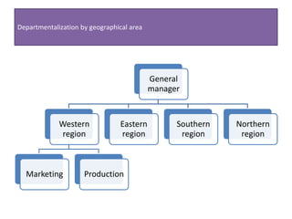 Departmentalization by geographical area
General
manager
Western
region
Marketing Production
Eastern
region
Southern
region
Northern
region
 