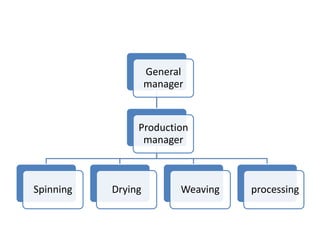 General
manager
Production
manager
Spinning Drying Weaving processing
 