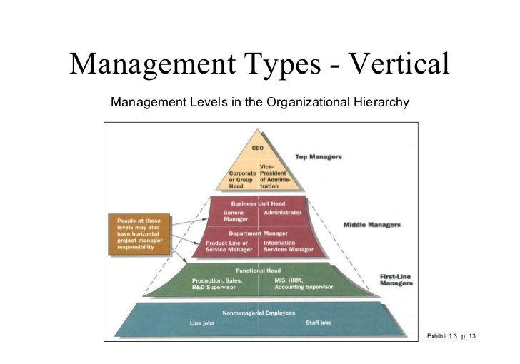 Introduction to management groups g i the management process