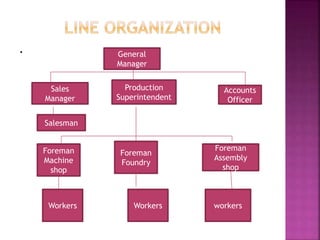 . General
Manager
Sales
Manager
Production
Superintendent
Accounts
Officer
Salesman
Foreman
Machine
shop
Foreman
Foundry
Foreman
Assembly
shop
Workers Workers workers
 