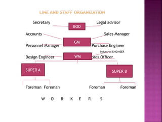 Secretary Legal advisor
Accounts Sales Manager
Personnel Manager Purchase Engineer
Industrial ENGINEER
Design Engineer Stores Officer
Foreman Foreman Foreman Foreman
W O R K E R S
BOD
GM
WM
SUPER A SUPER B
 