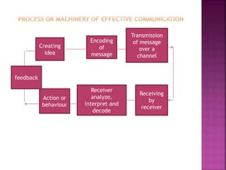 Creating
idea
Encoding
of
message
Transmission
of message
over a
channel
Receiving
by
receiver
Receiver
analyze,
interpret and
decode
Action or
behaviour
feedback
 