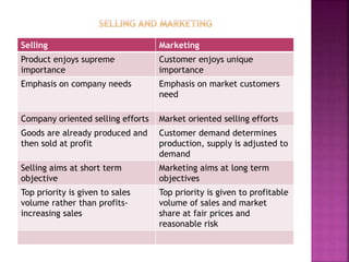 Selling Marketing
Product enjoys supreme
importance
Customer enjoys unique
importance
Emphasis on company needs Emphasis on market customers
need
Company oriented selling efforts Market oriented selling efforts
Goods are already produced and
then sold at profit
Customer demand determines
production, supply is adjusted to
demand
Selling aims at short term
objective
Marketing aims at long term
objectives
Top priority is given to sales
volume rather than profits-
increasing sales
Top priority is given to profitable
volume of sales and market
share at fair prices and
reasonable risk
 