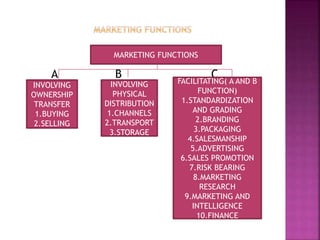 A B C
MARKETING FUNCTIONS
INVOLVING
OWNERSHIP
TRANSFER
1.BUYING
2.SELLING
INVOLVING
PHYSICAL
DISTRIBUTION
1.CHANNELS
2.TRANSPORT
3.STORAGE
FACILITATING( A AND B
FUNCTION)
1.STANDARDIZATION
AND GRADING
2.BRANDING
3.PACKAGING
4.SALESMANSHIP
5.ADVERTISING
6.SALES PROMOTION
7.RISK BEARING
8.MARKETING
RESEARCH
9.MARKETING AND
INTELLIGENCE
10.FINANCE
 