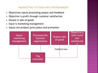  Objectives,inputs,processing,output and feedback
 Objective is profit through customer satisfaction
 Output is sale of goods
 Input is marketing management
 Inputs are product,price,place and promotion

Feedback loop
Inputs
marketing
management
Processor,the
business
organization
Output,sale
of goods
The
controller
Objective,p
rofit/custo
mer
satisfatctio
n
 