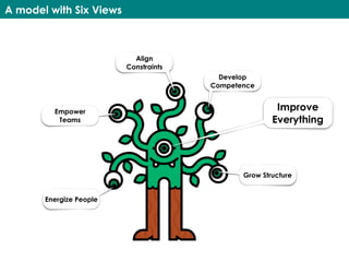 A model with Six Views
Energize People
Empower
Teams
Align
Constraints
Develop
Competence
Grow Structure
Improve
Everything
 