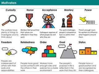 Motivators
Curiosity Honor Acceptance Mastery Power
The workers have
plenty of things to
investigate and to
think about
Workers	feel	proud	that	
their	values	are	
reﬂected	in	how	they	
work	
Colleagues	approve	of	
what	people	do	and	
who	they	are	
The	work	challenges	
people’s	competence	
but	it	is	within	their	
abili=es	
There’s	enough	room	
for	workers	to	inﬂuence	
what	happens	around	
them	
Freedom Relatedness Order Goal Status
People are
independent of
others with their
work and
responsibilities
People have good
social contacts with
the others in their
work
Workers have
enough rules and
policies for a stable
environment
The people’s
purpose in life is
reflected in the
work that they do
People have a
good position and
are recognized by
their colleagues
 