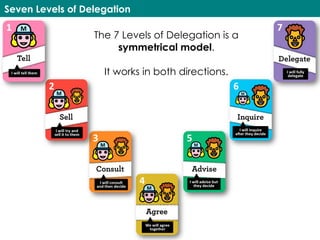 Seven Levels of Delegation
The 7 Levels of Delegation is a
symmetrical model.
It works in both directions.
 