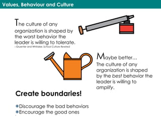Values, Behaviour and Culture
The culture of any
organization is shaped by
the worst behavior the
leader is willing to tolerate.
- Gruenter and Whitaker, School Culture Rewired
Maybe better…
The culture of any
organization is shaped
by the best behavior the
leader is willing to
amplify.
Create boundaries!
Discourage the bad behaviors
Encourage the good ones
 