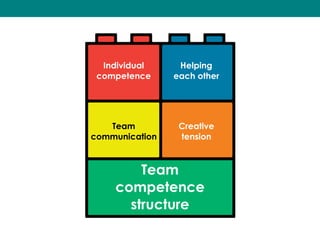 Individual
competence
Helping
each other
Team
communication
Creative
tension
Team
competence  
structure
 