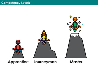 Competency Levels
Apprentice Journeyman Master
 