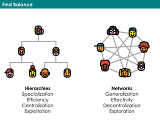 Find Balance
Hierarchies
Specialization
Efficiency
Centralization
Exploitation
Networks
Generalization
Effectivity
Decentralization
Exploration
 