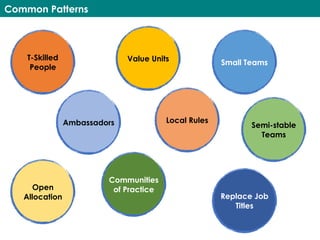Common Patterns
T-Skilled
People
Value Units Small Teams
Semi-stable
Teams
Replace Job
Titles
Communities
of PracticeOpen
Allocation
Ambassadors Local Rules
 
