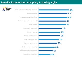 Benefits Experienced Adopting & Scaling Agile
Benefits of Adopting Agile
Ability to manage changing priorities
Project visibility
Increased team productivity
Delivery speed/time to market
Team morale
Business/IT alignment
Software quality
Project predictability
Project risk reduction
Engineering discipline
Software maintainability
Managing distributed teams
Project cost reduction
88%
83%
83%
81%
81%
76%
75%
75%
74%
68%
64%
61%
56%
AGILE SUCCESS
AND METRICS
Challenges Experienced Adopting & Scaling Agile
While the vast majority of respondents and their organizations have realized success from
adopting agile practices, they recognize that there are challenges to scaling agile. The top
two challenges cited were organizational culture at odds with agile values (63%), and lack of
skills or experience with agile methods (47%).
Company philosophy or culture at odds with core agile values
Lack of experience with agile methods
Lack of management support
General organization resistance to change
Lack of business/customer/product owner
Insufficient training
Pervasiveness of traditional development
Inconsistent agile practices and process
Fragmented tooling, data, and measurements
Ineffective collaboration
Regulatory compliance and governance
Don’t know
63%
47%
45%
43%
41%
34%
34%
31%
20%
19%
15%
2%
*Respondents were able to make multiple selections.
98%
of respondents said that their
organization has realized
success from agile projects.
Success of
Agile Projects
 