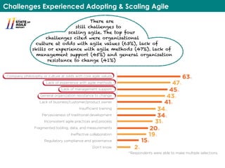 Challenges Experienced Adopting & Scaling Agile
Challenges Experienced Adopting & Scaling Agile
While the vast majority of respondents and their organizations have realized success from
adopting agile practices, they recognize that there are challenges to scaling agile. The top
two challenges cited were organizational culture at odds with agile values (63%), and lack of
skills or experience with agile methods (47%).
Company philosophy or culture at odds with core agile values
Lack of experience with agile methods
Lack of management support
General organization resistance to change
Lack of business/customer/product owner
Insufficient training
Pervasiveness of traditional development
Inconsistent agile practices and process
Fragmented tooling, data, and measurements
Ineffective collaboration
Regulatory compliance and governance
Don’t know
63%
47%
45%
43%
41%
34%
34%
31%
20%
19%
15%
2%
*Respondents were able to make multiple selections.
success from agile projects.
AGILE SUCCESS
AND METRICS
Challenges Experienced Adopting & Scaling Agile
While the vast majority of respondents and their organizations have realized success from
adopting agile practices, they recognize that there are challenges to scaling agile. The top
two challenges cited were organizational culture at odds with agile values (63%), and lack of
skills or experience with agile methods (47%).
Company philosophy or culture at odds with core agile values
Lack of experience with agile methods
Lack of management support
General organization resistance to change
Lack of business/customer/product owner
Insufficient training
Pervasiveness of traditional development
Inconsistent agile practices and process
Fragmented tooling, data, and measurements
Ineffective collaboration
Regulatory compliance and governance
Don’t know
63%
47%
45%
43%
41%
34%
34%
31%
20%
19%
15%
2%
*Respondents were able to make multiple selections.
98%
of respondents said that their
organization has realized
success from agile projects.
Success of
Agile Projects
There are
still challenges to
scaling agile. The top four
challenges cited were organisational
culture at odds with agile values (63%), lack of
skills or experience with agile methods (47%). lack of
management support (45%) and general organisation
resistance to change (41%)
 