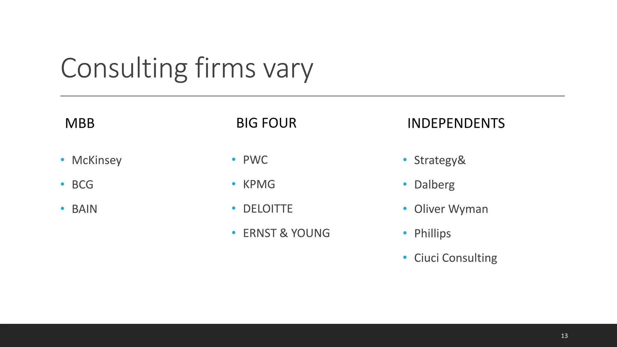 Consulting firms vary
MBB
• McKinsey
• BCG
• BAIN
BIG FOUR
• PWC
• KPMG
• DELOITTE
• ERNST & YOUNG
INDEPENDENTS
• Strategy&
• Dalberg
• Oliver Wyman
• Phillips
• Ciuci Consulting
13
 