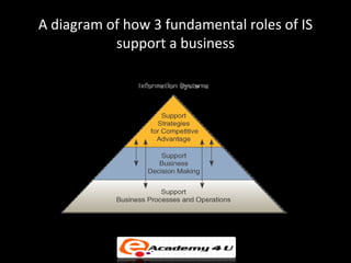 A diagram of how 3 fundamental roles of IS
           support a business
 