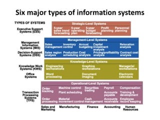 Six major types of information systems
 