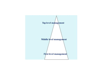 First Level Introduction to Management &Leadership ppt-converted.pptx