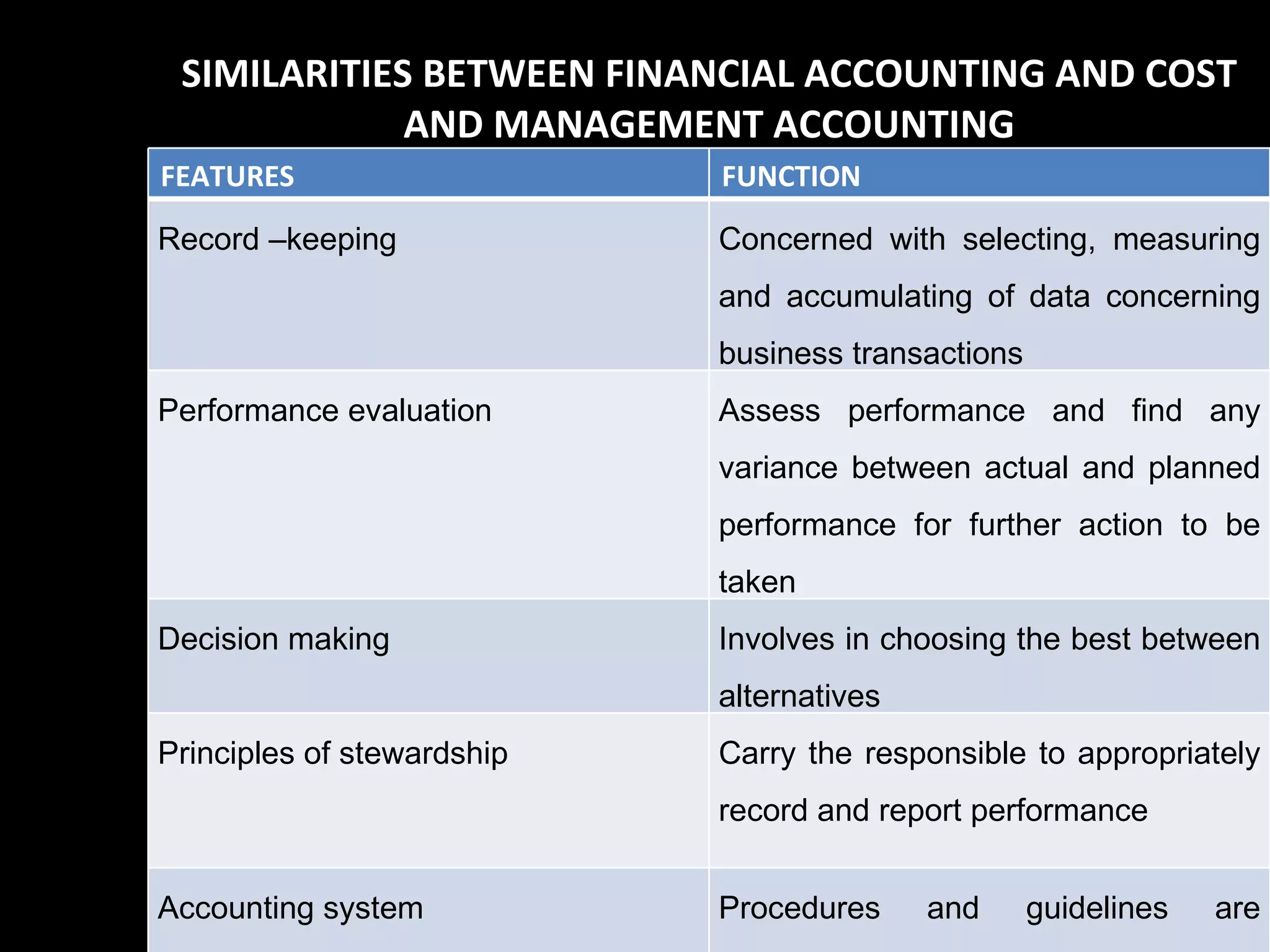 SIMILARITIES BETWEEN FINANCIAL ACCOUNTING AND COST
             AND MANAGEMENT ACCOUNTING
FEATURES                    FUNCTION

Record –keeping             Concerned with selecting, measuring
                            and accumulating of data concerning
                            business transactions
Performance evaluation      Assess performance and find any
                            variance between actual and planned
                            performance for further action to be
                            taken
Decision making             Involves in choosing the best between
                            alternatives
Principles of stewardship   Carry the responsible to appropriately
                            record and report performance


Accounting system           Procedures     and      guidelines 10 are
 