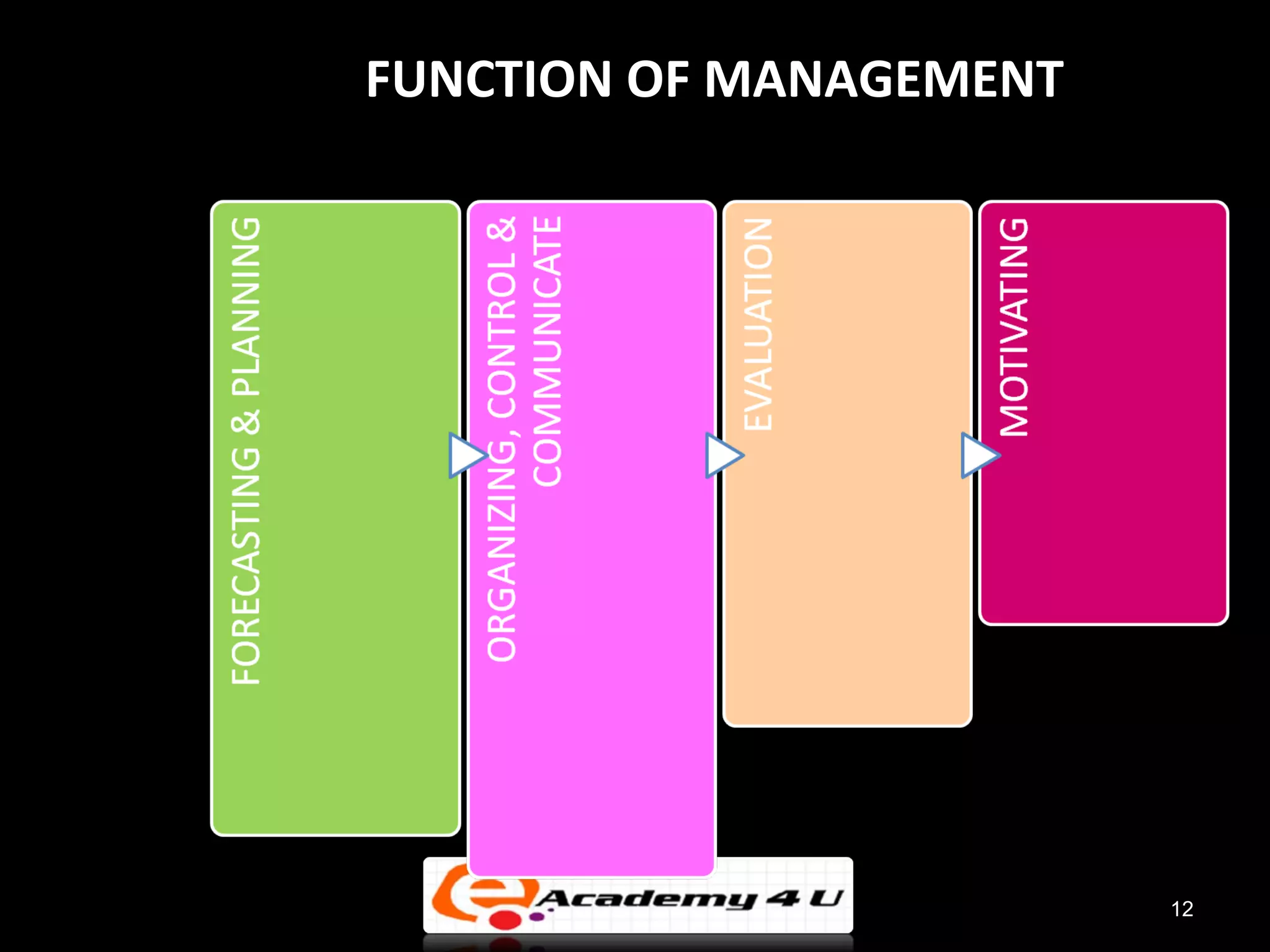 FUNCTION OF MANAGEMENT




                         12
 
