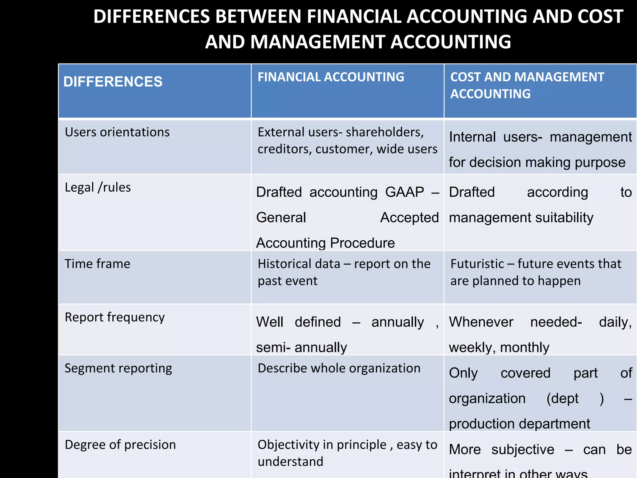 DIFFERENCES BETWEEN FINANCIAL ACCOUNTING AND COST
               AND MANAGEMENT ACCOUNTING
DIFFERENCES           FINANCIAL ACCOUNTING              COST AND MANAGEMENT
                                                        ACCOUNTING

Users orientations    External users- shareholders,   Internal users- management
                      creditors, customer, wide users
                                                      for decision making purpose
Legal /rules          Drafted accounting GAAP – Drafted                according         to
                      General               Accepted management suitability
                      Accounting Procedure
Time frame            Historical data – report on the   Futuristic – future events that
                      past event                        are planned to happen

Report frequency      Well defined – annually , Whenever               needed-       daily,
                      semi- annually                    weekly, monthly
Segment reporting     Describe whole organization       Only     covered      part       of
                                                        organization     (dept       )    –
                                                        production department
Degree of precision   Objectivity in principle , easy to More subjective – can be
                                                                            9
                      understand
 