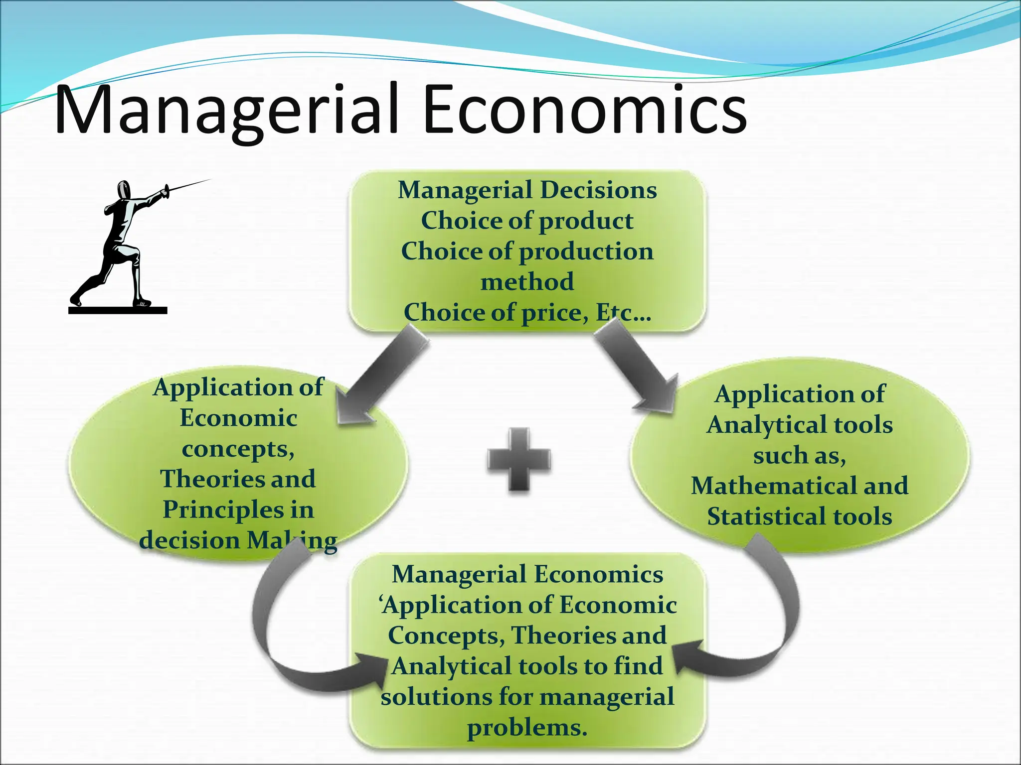 Managerial Economics
Managerial Decisions
Choice of product
Choice of production
method
Choice of price, Etc…
Managerial Economics
‘Application of Economic
Concepts, Theories and
Analytical tools to find
solutions for managerial
problems.
Application of
Economic
concepts,
Theories and
Principles in
decision Making
Application of
Analytical tools
such as,
Mathematical and
Statistical tools
 