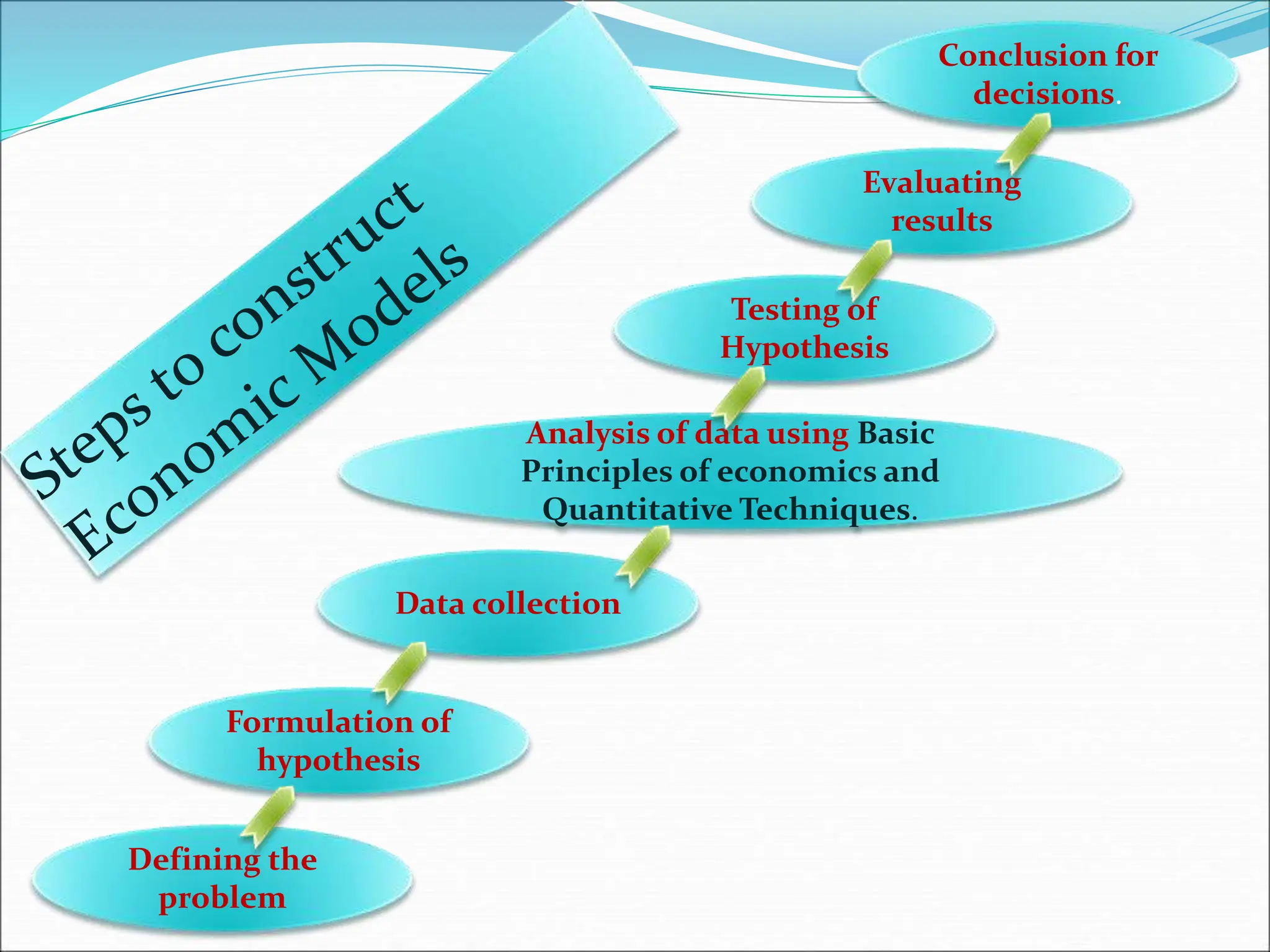 Defining the
problem
Formulation of
hypothesis
Data collection
Analysis of data using Basic
Principles of economics and
Quantitative Techniques.
Evaluating
results
Testing of
Hypothesis
Conclusion for
decisions.
 
