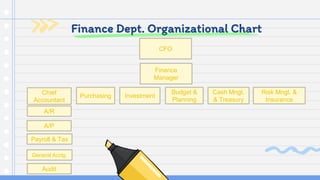 Finance Dept. Organizational Chart
CFO
Finance
Manager
Chief
Accountant
Purchasing Investment
Budget &
Planning
Cash Mngt.
& Treasury
Risk Mngt. &
Insurance
A/R
A/P
Payroll & Tax
General Acctg.
Audit
 