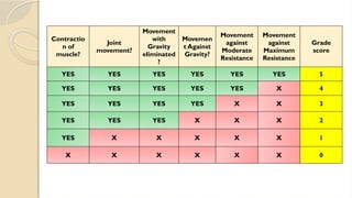 Contractio
n of
muscle?
Joint
movement?
Movement
with
Gravity
eliminated
?
Movemen
t Against
Gravity?
Movement
against
Moderate
Resistance
Movement
against
Maximum
Resistance
Grade
score
YES YES YES YES YES YES 5
YES YES YES YES YES X 4
YES YES YES YES X X 3
YES YES YES X X X 2
YES X X X X X 1
X X X X X X 0
 