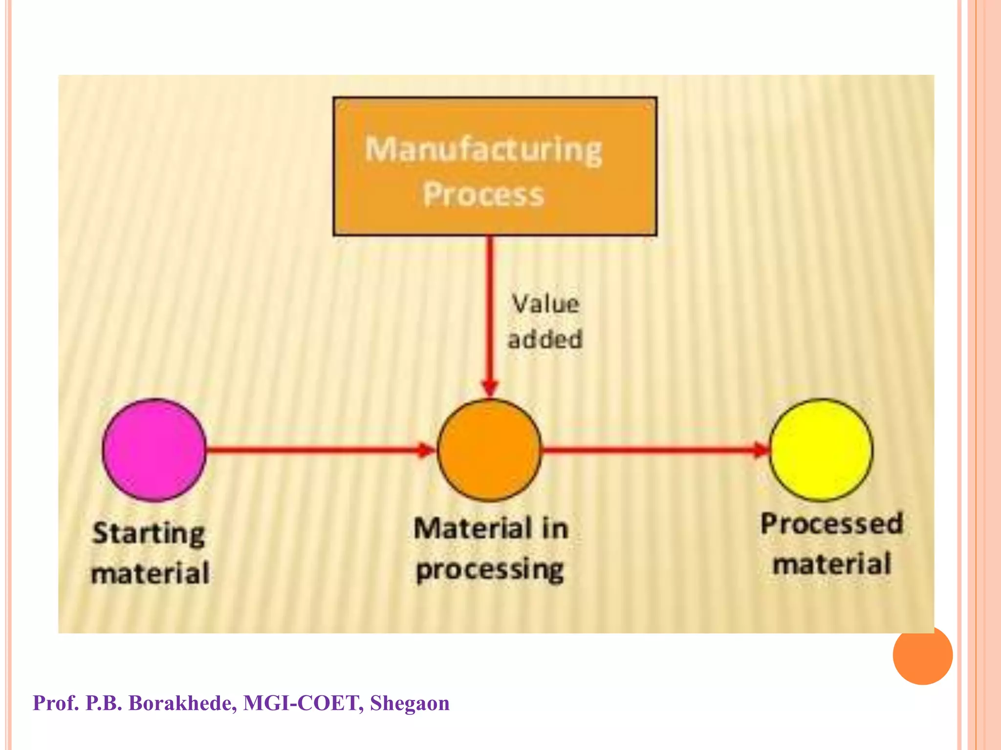 Introduction to manufacturing | PPSX