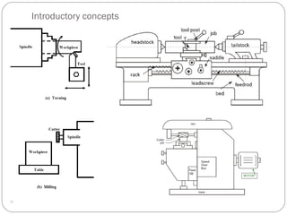 Introduction to manufacturing system and cnc machines | PPT