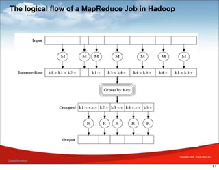 The logical flow of a MapReduce Job in Hadoop




                                                 Copyright 2009 - Trend Micro Inc.
Classification
                                                                                     11
 