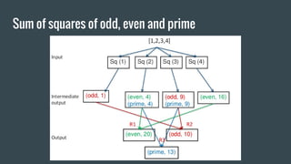 Sum of squares of odd, even and prime
 