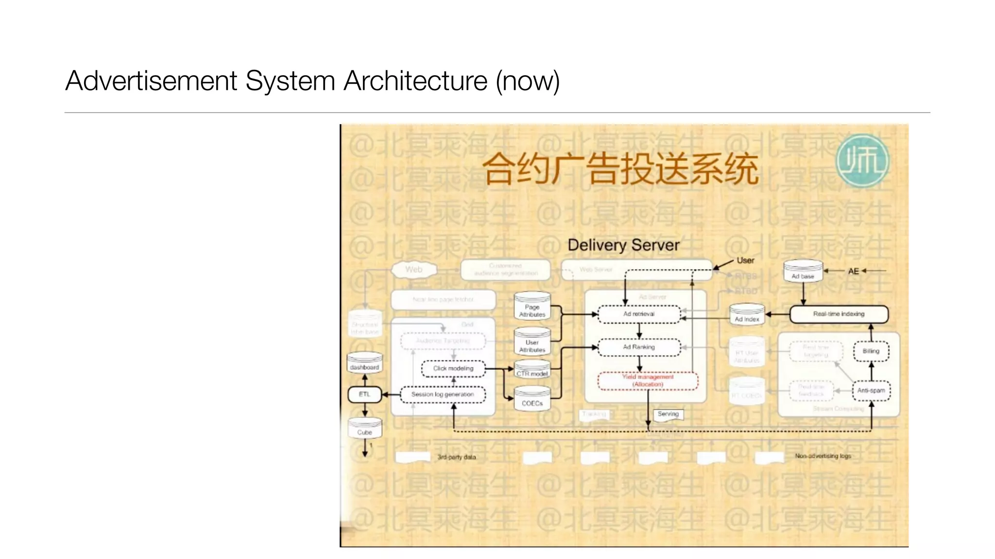 Advertisement System Architecture (now)

 
