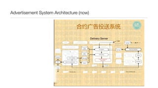 Advertisement System Architecture (now)

 