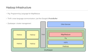 Hadoop Infrastructure
• Pig: Programming Language for MapReduce
• Thrift: cross-language communication, just like Google’s ProtoBuﬀer
• Zookeeper: cluster management

Hadoop

Hadoop

Other Services

Thrift

MapReduce
Pig

Hadoop

HDFS

Hadoop

Hadoop
ZooKeeper

 