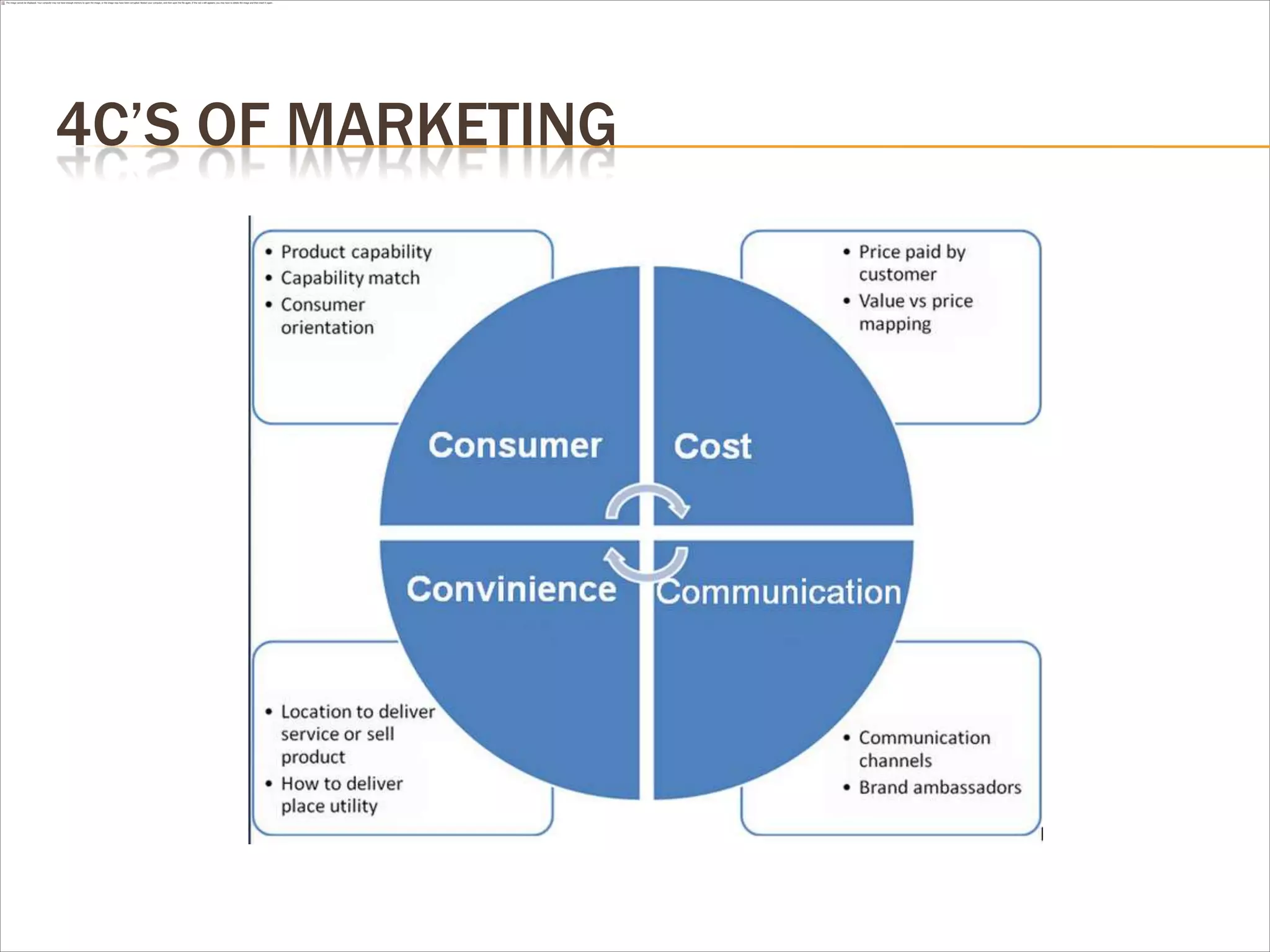 4C’S OF MARKETING
 