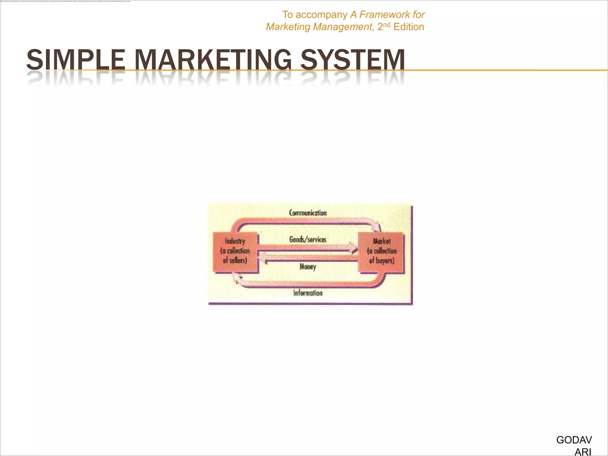 To accompany A Framework for
              Marketing Management, 2nd Edition


SIMPLE MARKETING SYSTEM




                                                  GODAV
                                                    ARI
 