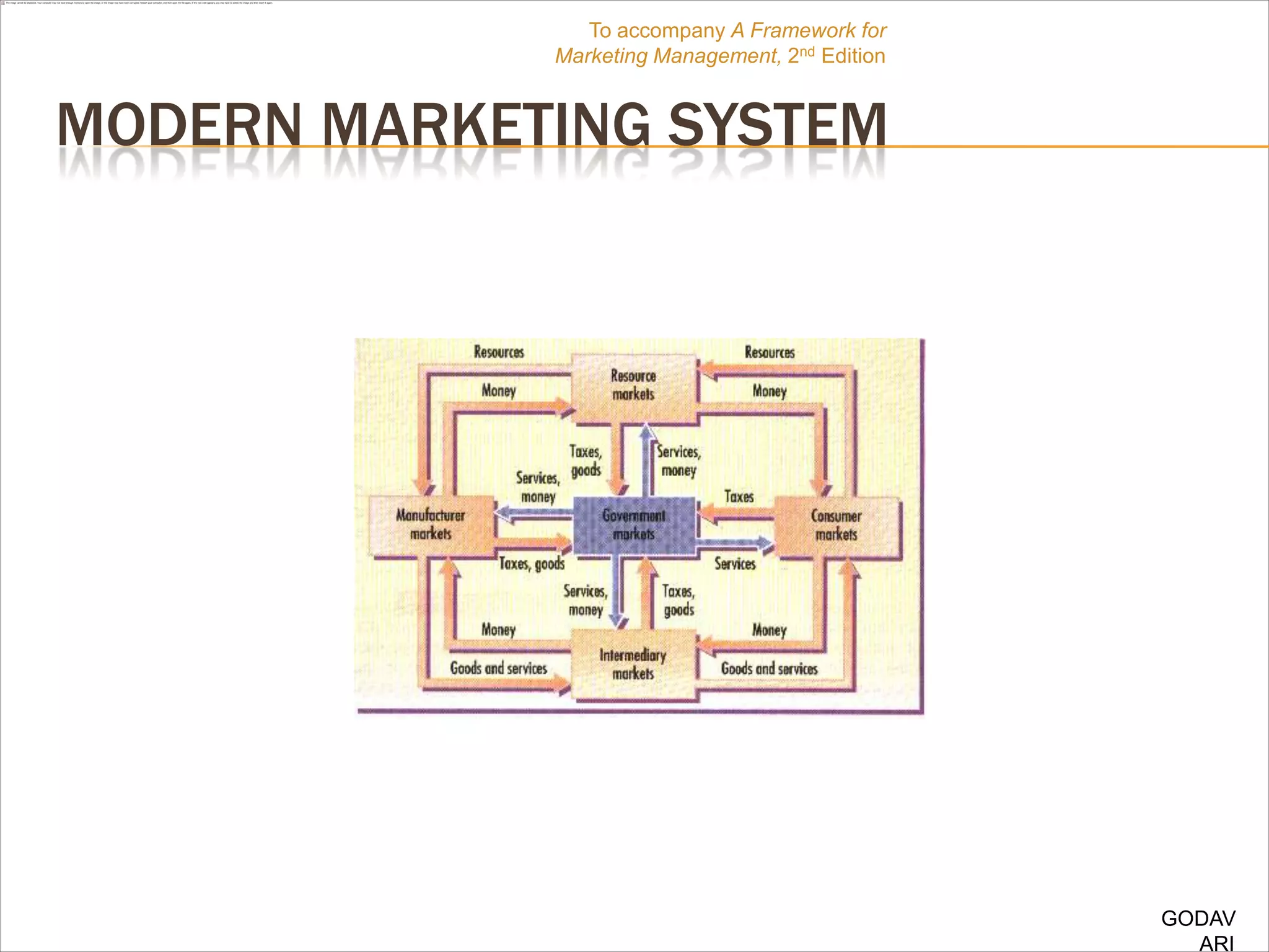 To accompany A Framework for
             Marketing Management, 2nd Edition


MODERN MARKETING SYSTEM




                                                 GODAV
                                                   ARI
 